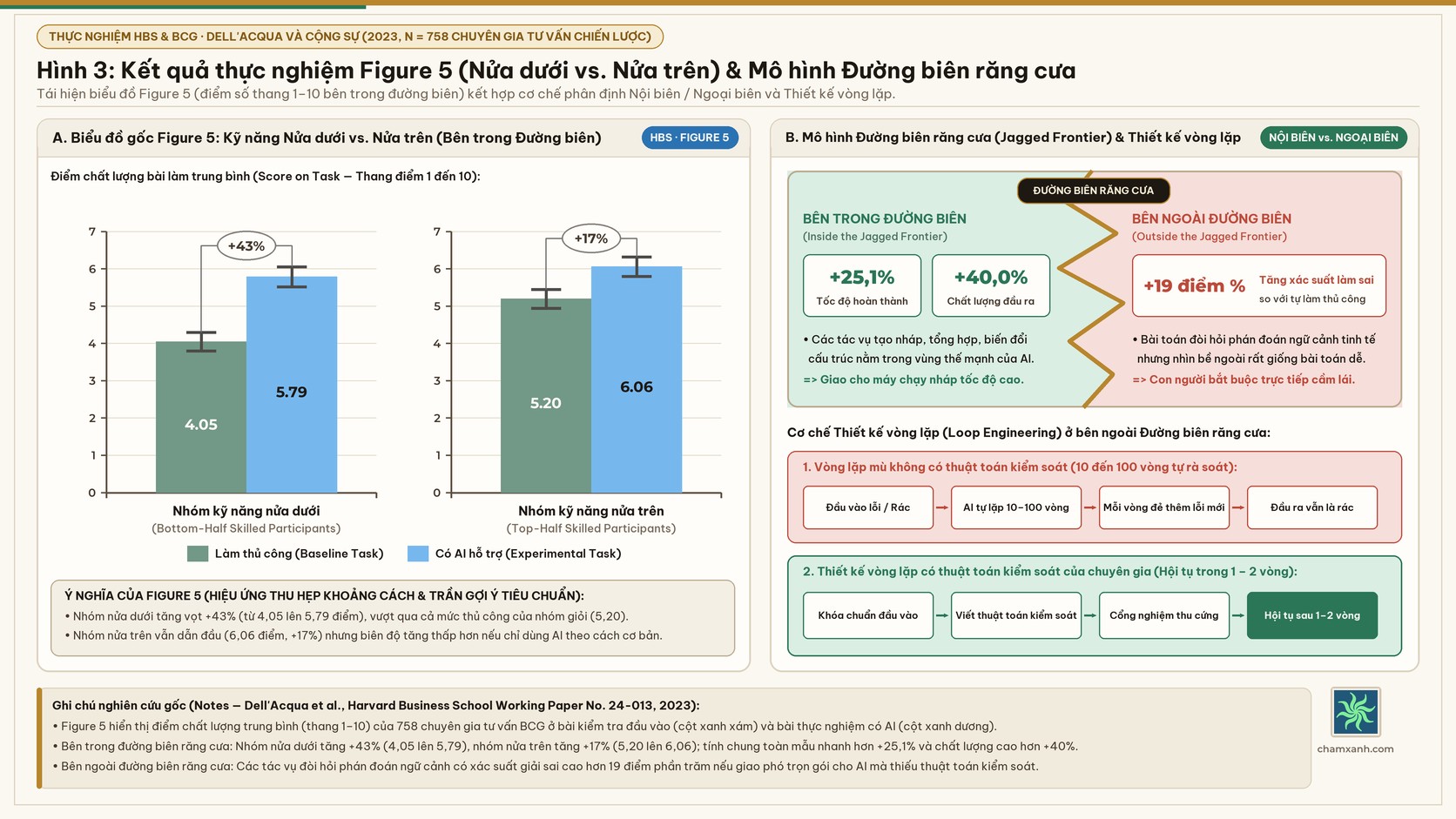 Biểu đồ thực nghiệm Figure 5 so sánh nhóm kỹ năng nửa dưới (+43%) và nửa trên (+17%) bên trong đường biên cùng sơ đồ Đường biên răng cưa của Dell'Acqua và cộng sự (2023).