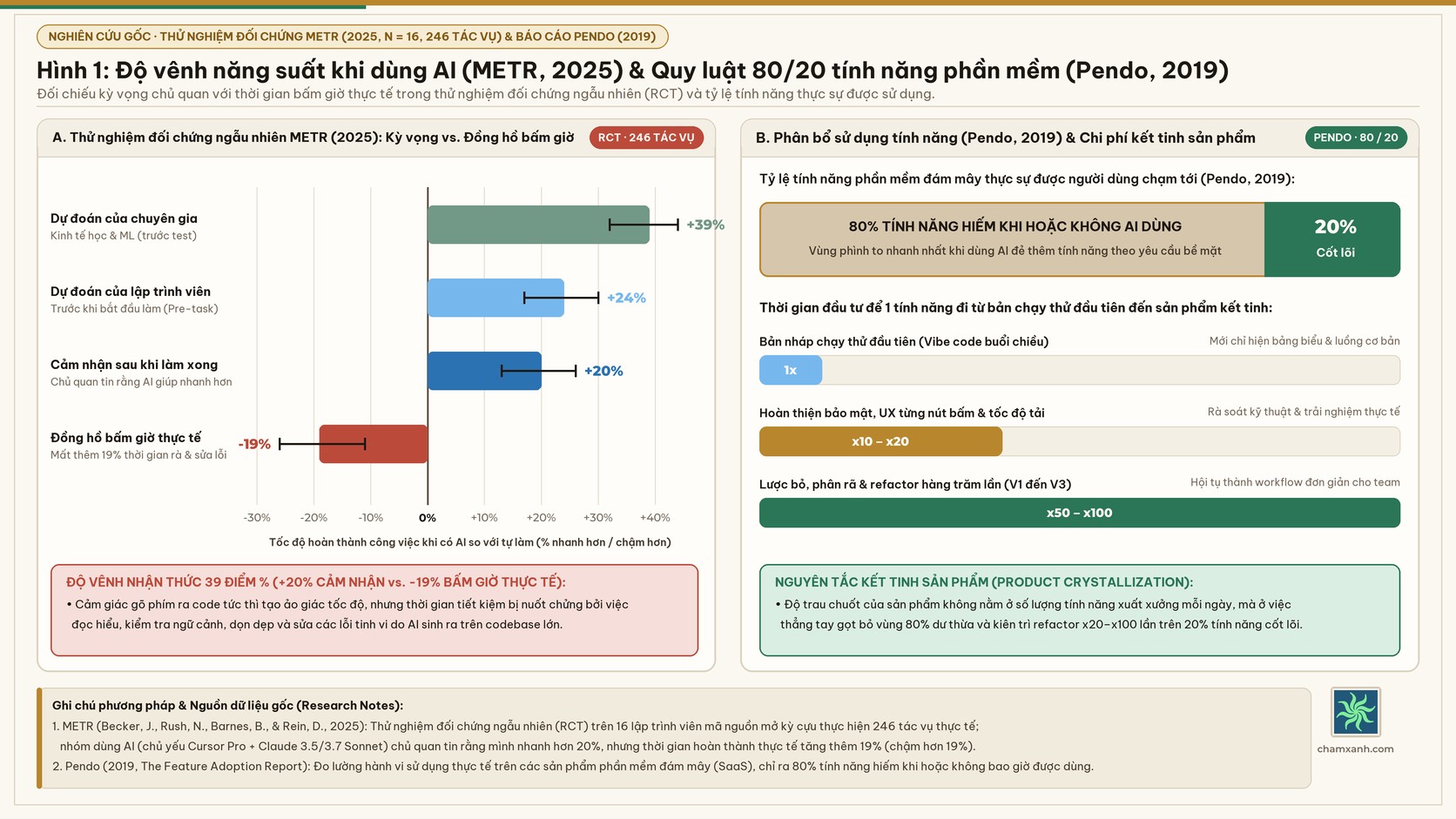 Biểu đồ nghiên cứu gốc từ thử nghiệm đối chứng ngẫu nhiên của METR (2025) trên 246 tác vụ thực tế và phân bổ 80/20 tính năng phần mềm theo báo cáo Pendo (2019).