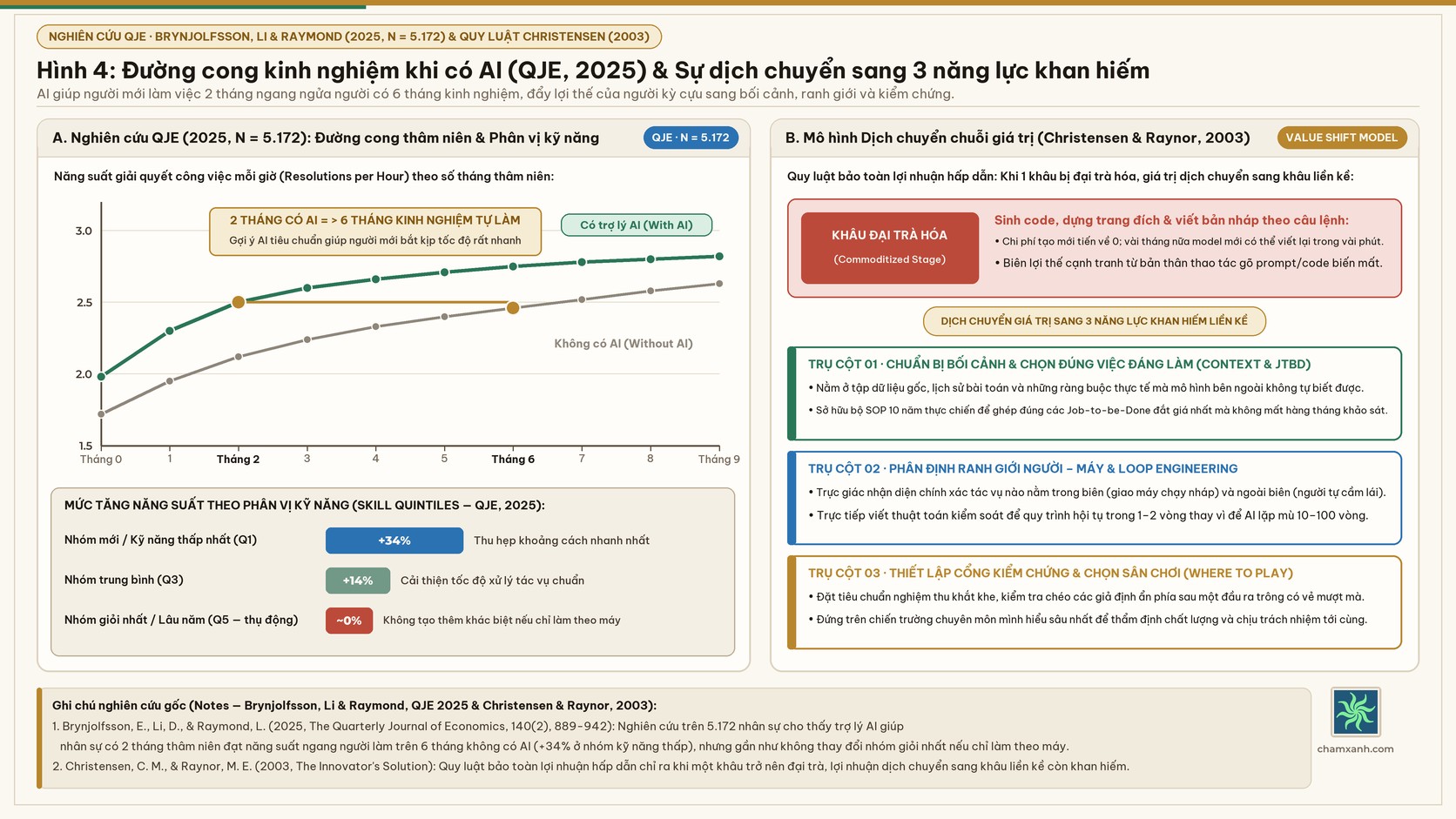 Biểu đồ đường cong thâm niên khi có AI theo nghiên cứu trên 5.172 nhân sự của Brynjolfsson, Li và Raymond (2025) kết hợp mô hình dịch chuyển chuỗi giá trị của Christensen và Raynor (2003).