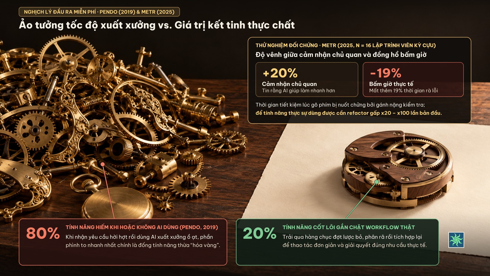 Đồ họa đối sánh 80% tính năng phần mềm hiếm khi được dùng theo báo cáo Pendo (2019) và độ vênh giữa cảm nhận nhanh hơn 20% với thực tế chậm hơn 19% theo nghiên cứu của METR (2025).