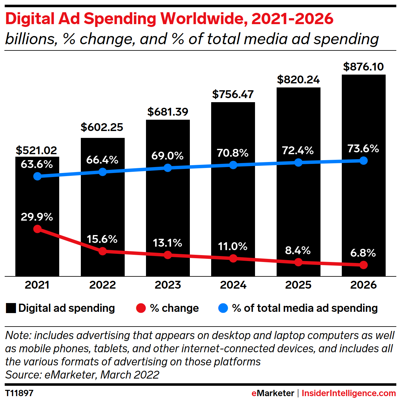 Ngân sách quảng cáo trực tuyến 2022 dự kiến chiếm 66% ngân sách quảng cáo, xu hướng “Go Digital” là không thể nghịch đảo.